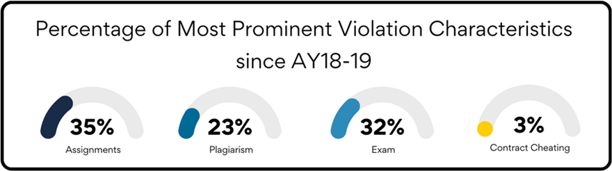 Image showing the percentage of most prominent violation characteristics since academic year 2018-2019